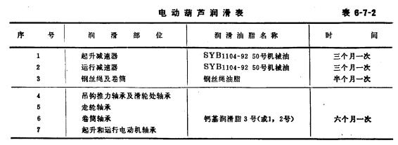 电动葫芦润滑表
